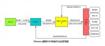 婚嫁O2O电商平台解决方案-微企业型